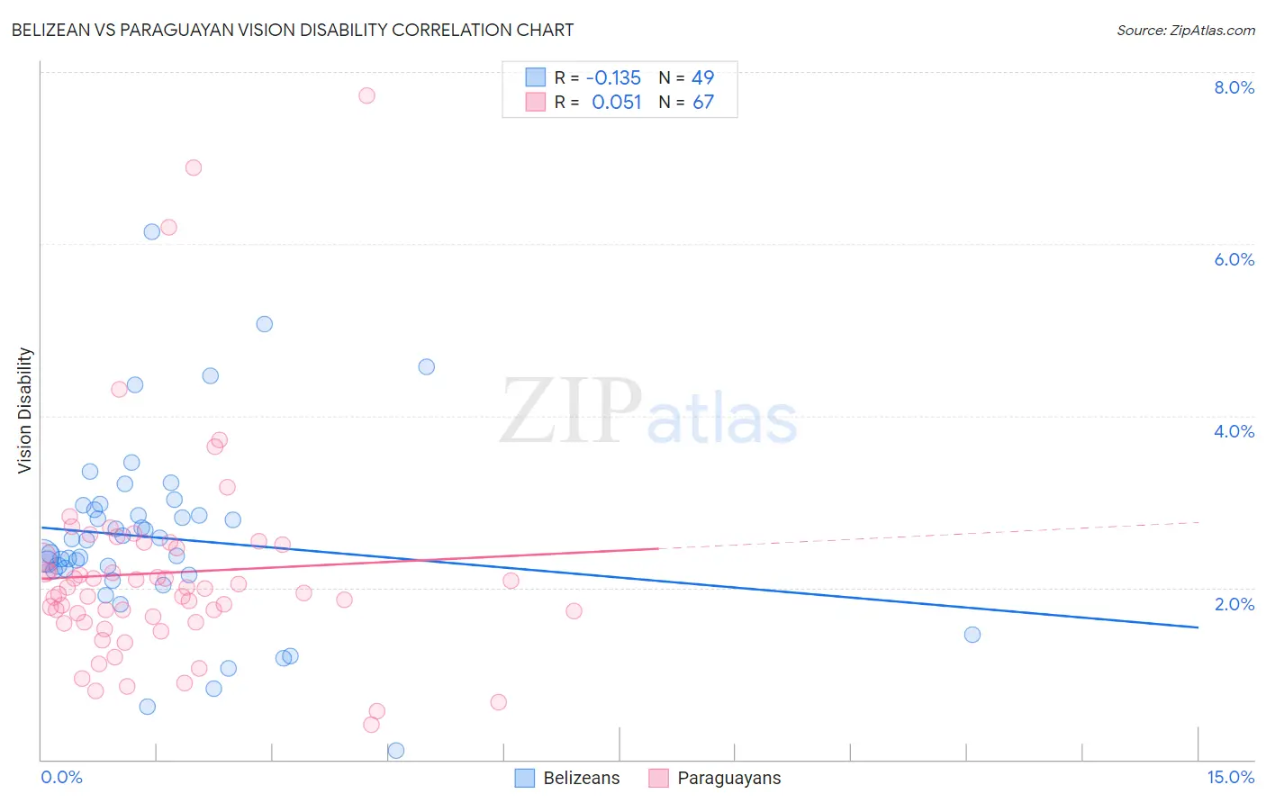 Belizean vs Paraguayan Vision Disability