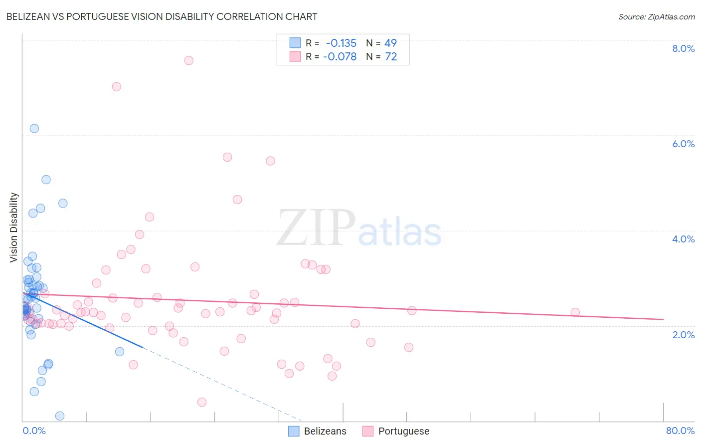 Belizean vs Portuguese Vision Disability