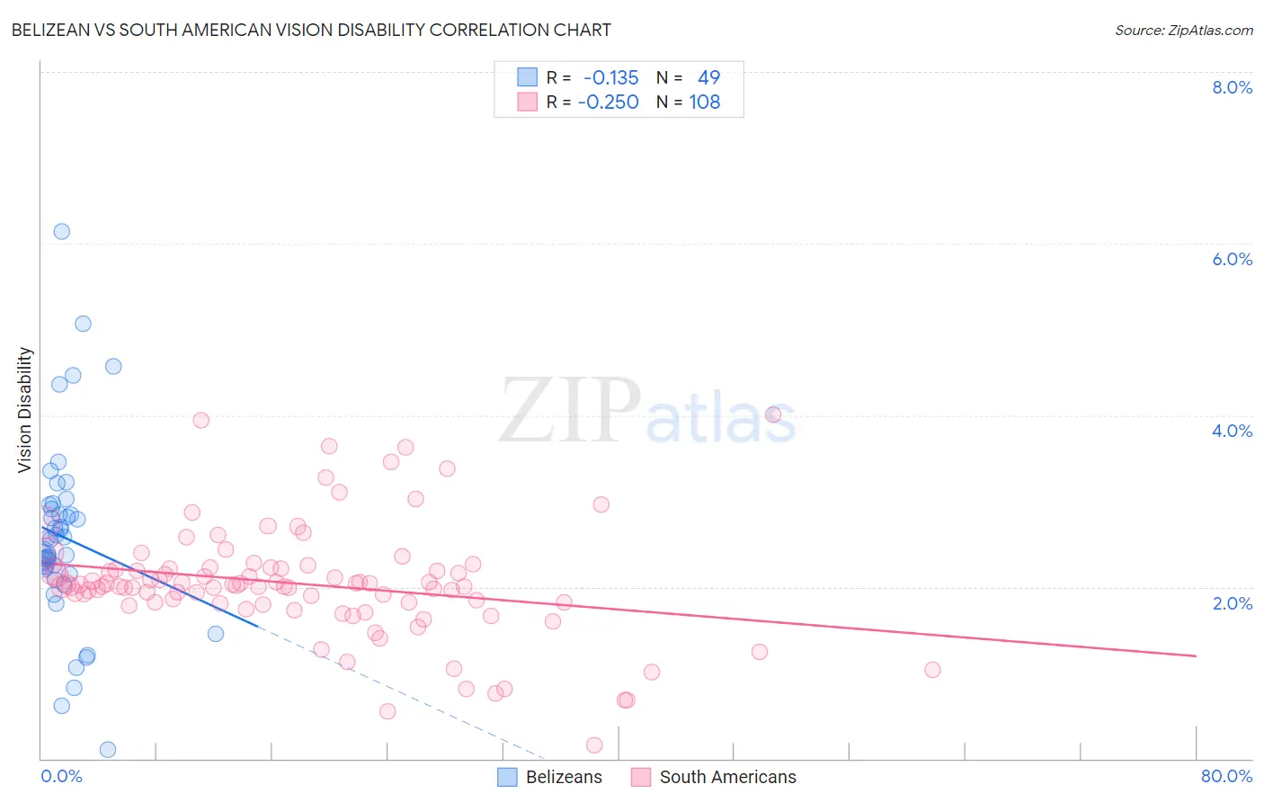 Belizean vs South American Vision Disability