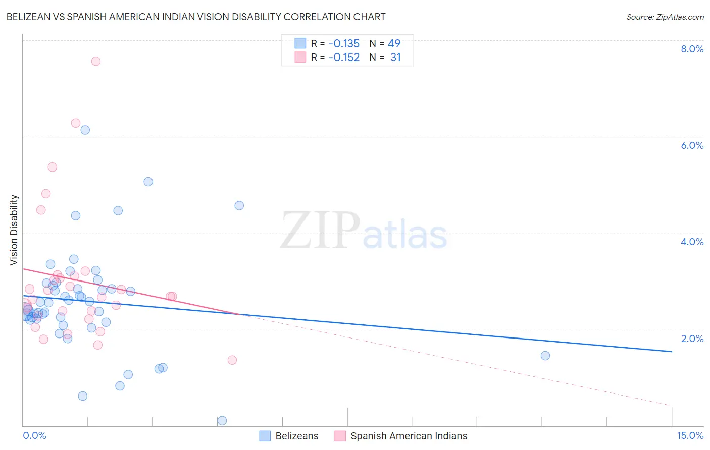 Belizean vs Spanish American Indian Vision Disability