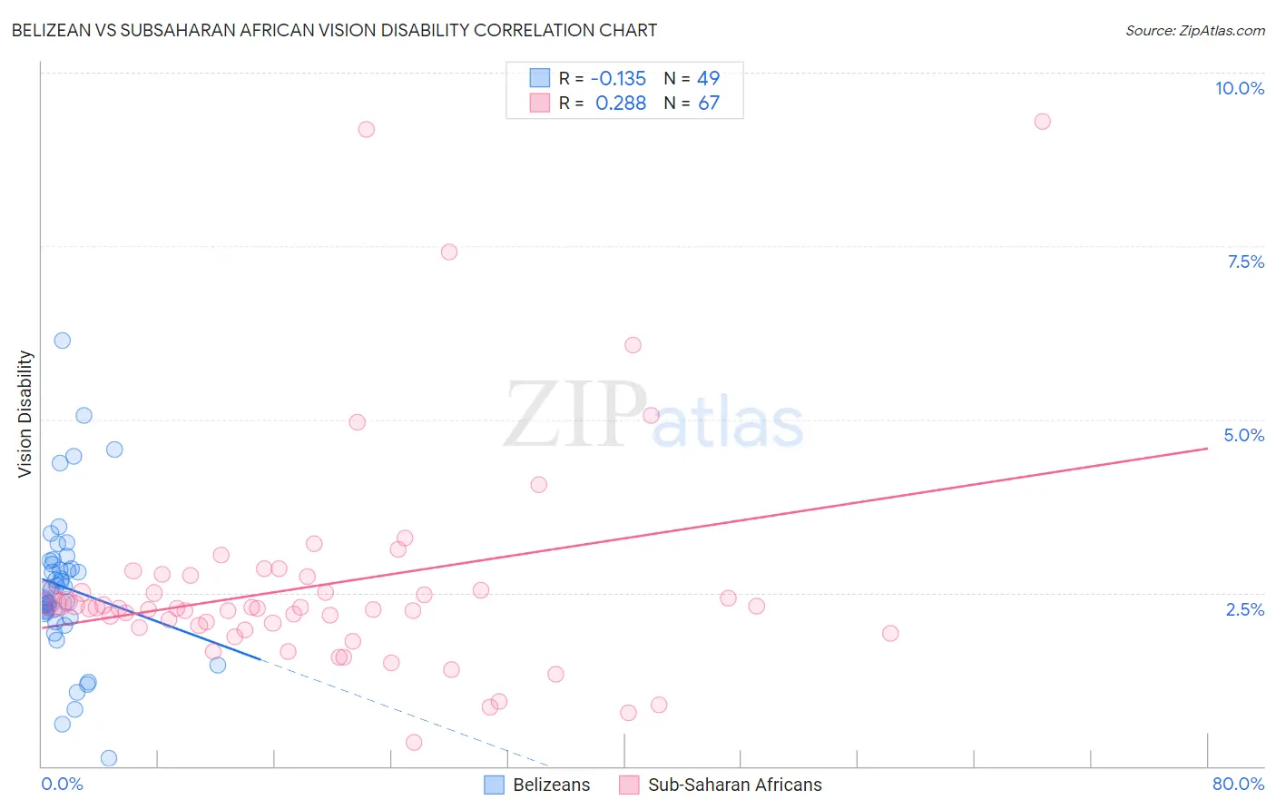 Belizean vs Subsaharan African Vision Disability