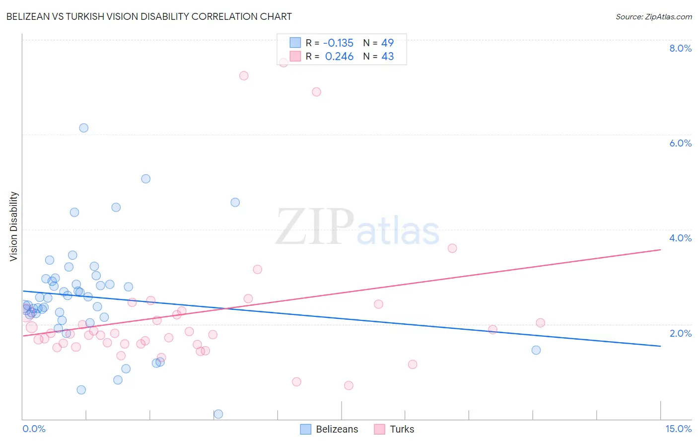 Belizean vs Turkish Vision Disability