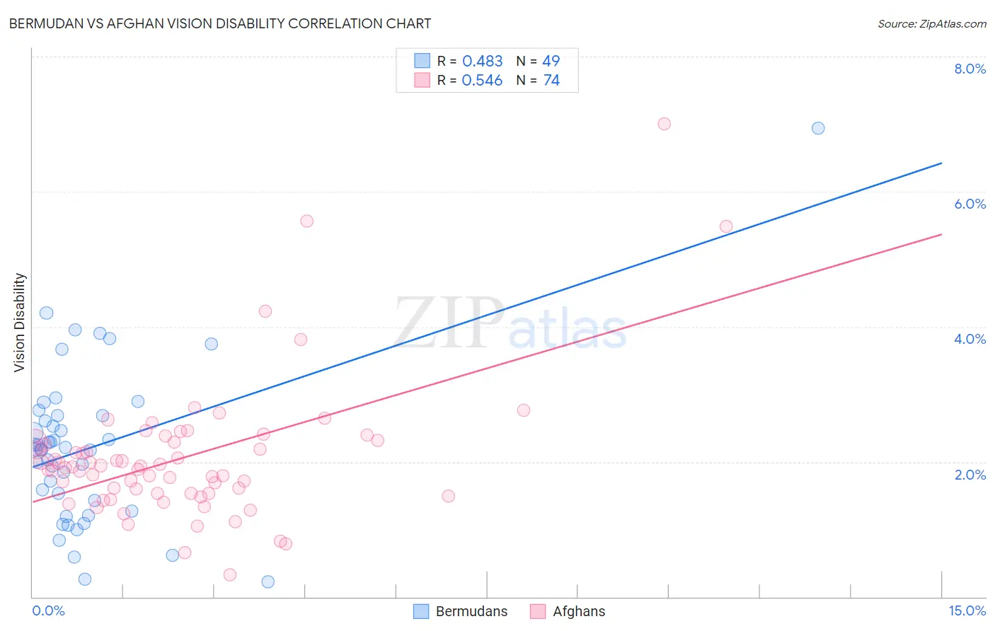 Bermudan vs Afghan Vision Disability