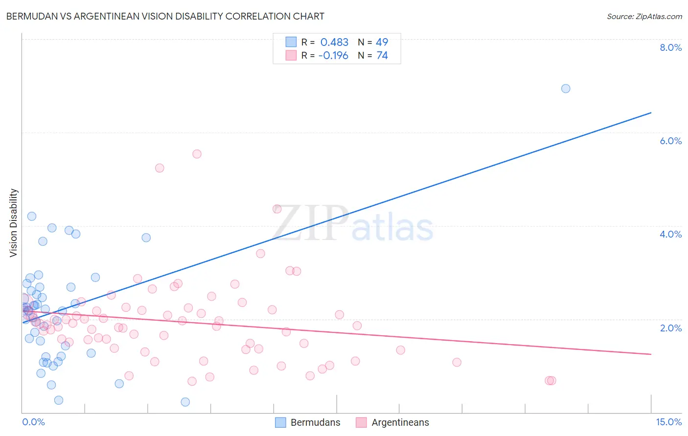 Bermudan vs Argentinean Vision Disability