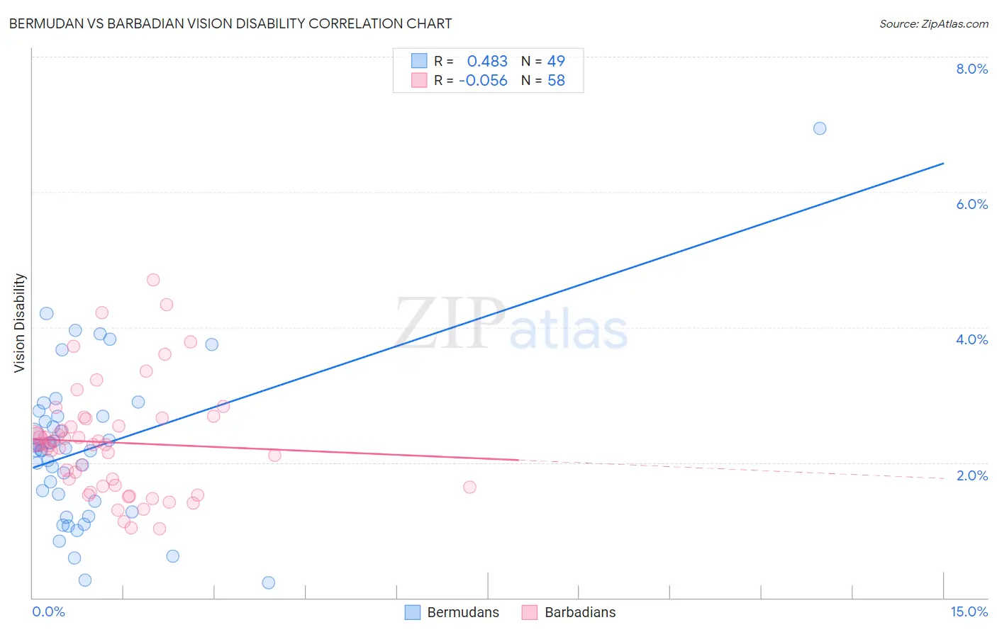 Bermudan vs Barbadian Vision Disability