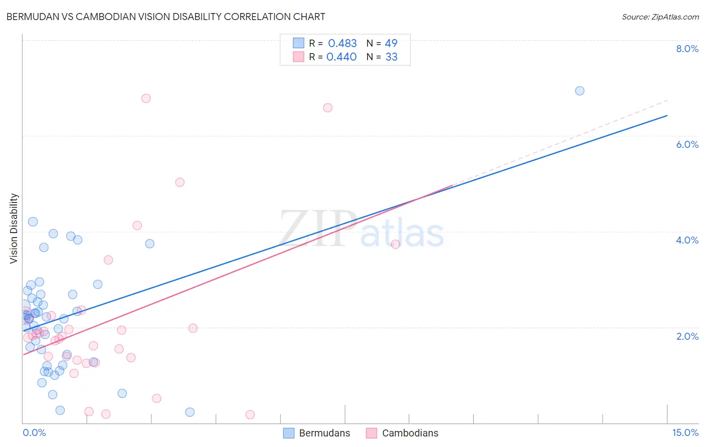 Bermudan vs Cambodian Vision Disability