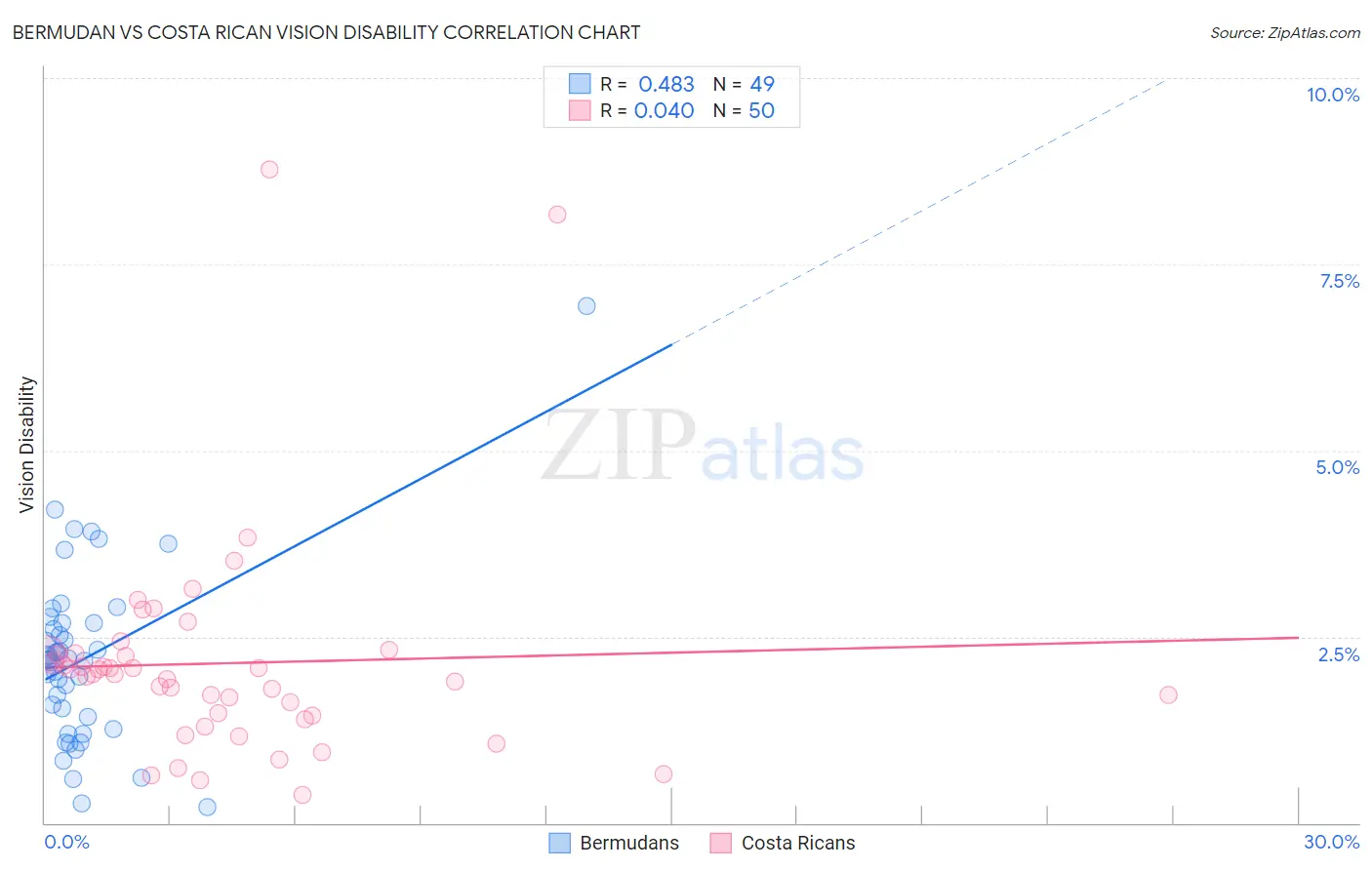 Bermudan vs Costa Rican Vision Disability