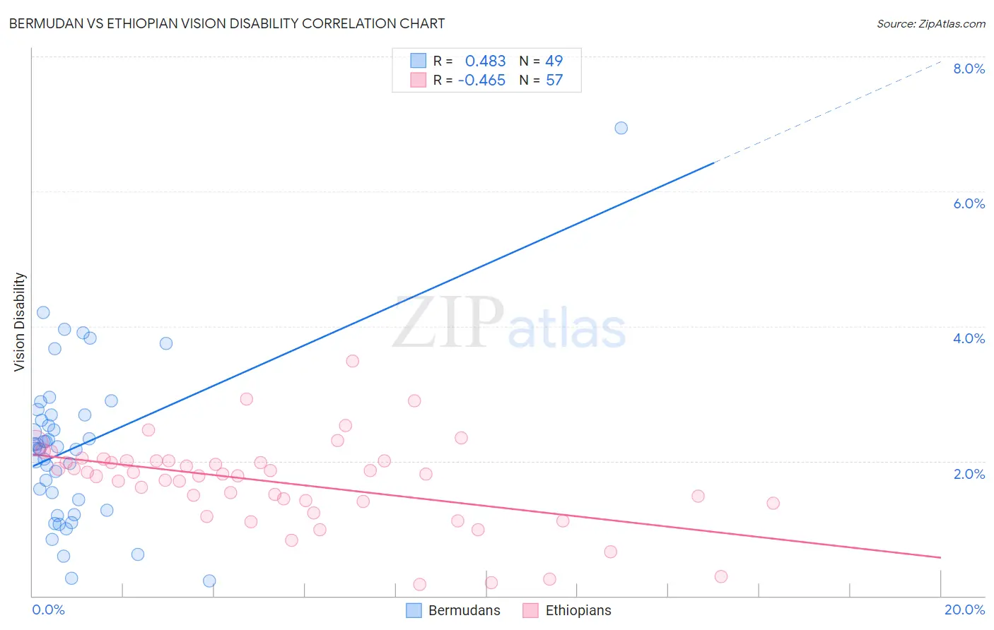 Bermudan vs Ethiopian Vision Disability