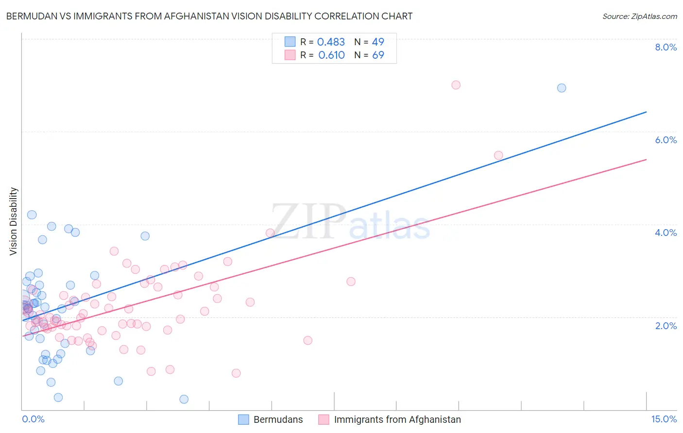 Bermudan vs Immigrants from Afghanistan Vision Disability