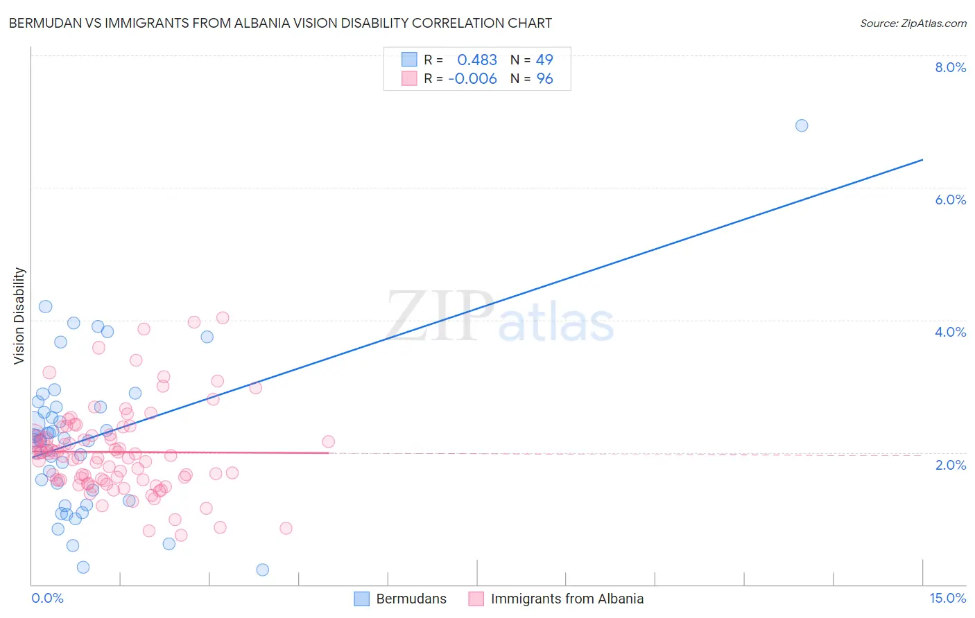 Bermudan vs Immigrants from Albania Vision Disability