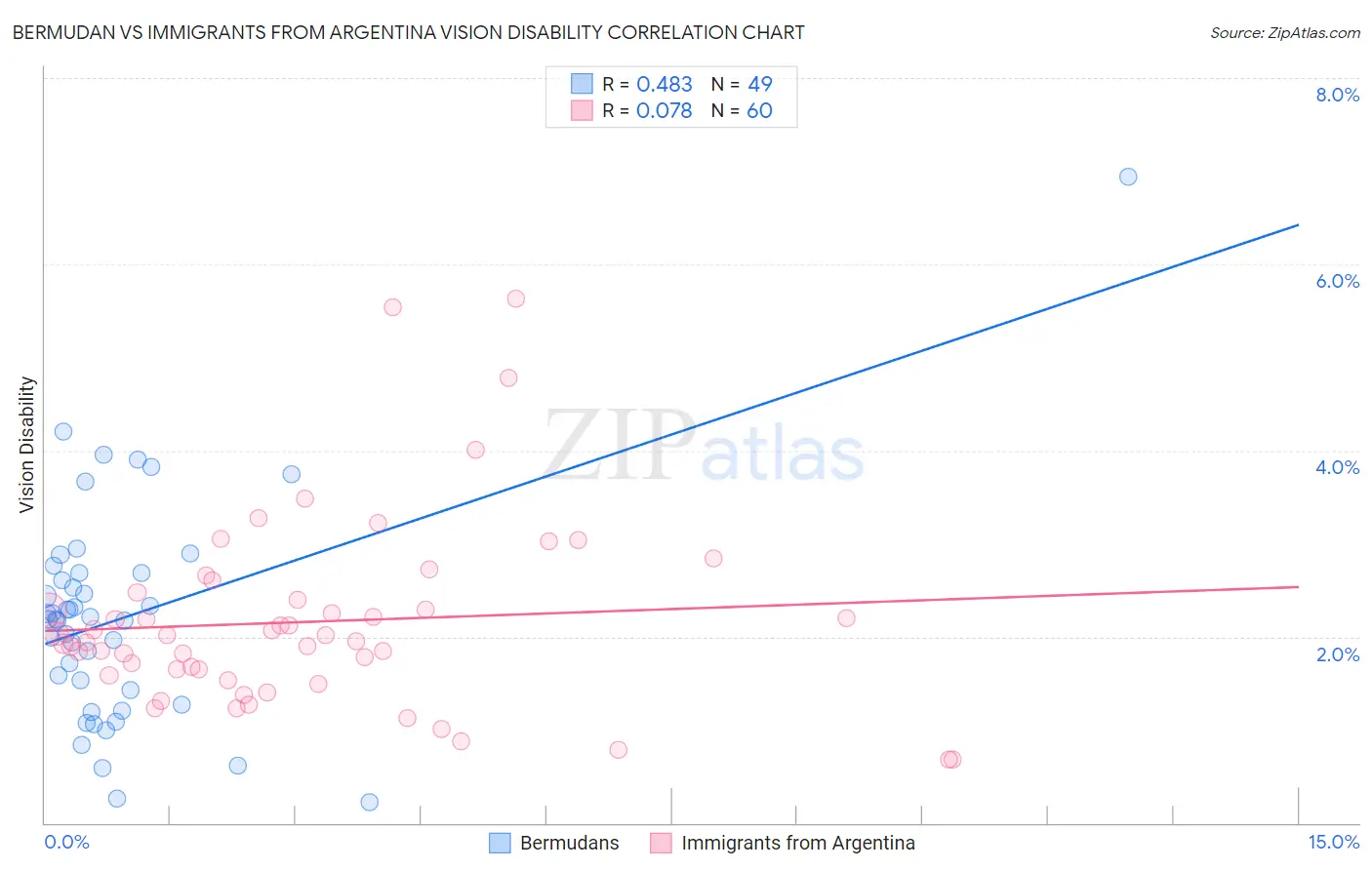 Bermudan vs Immigrants from Argentina Vision Disability