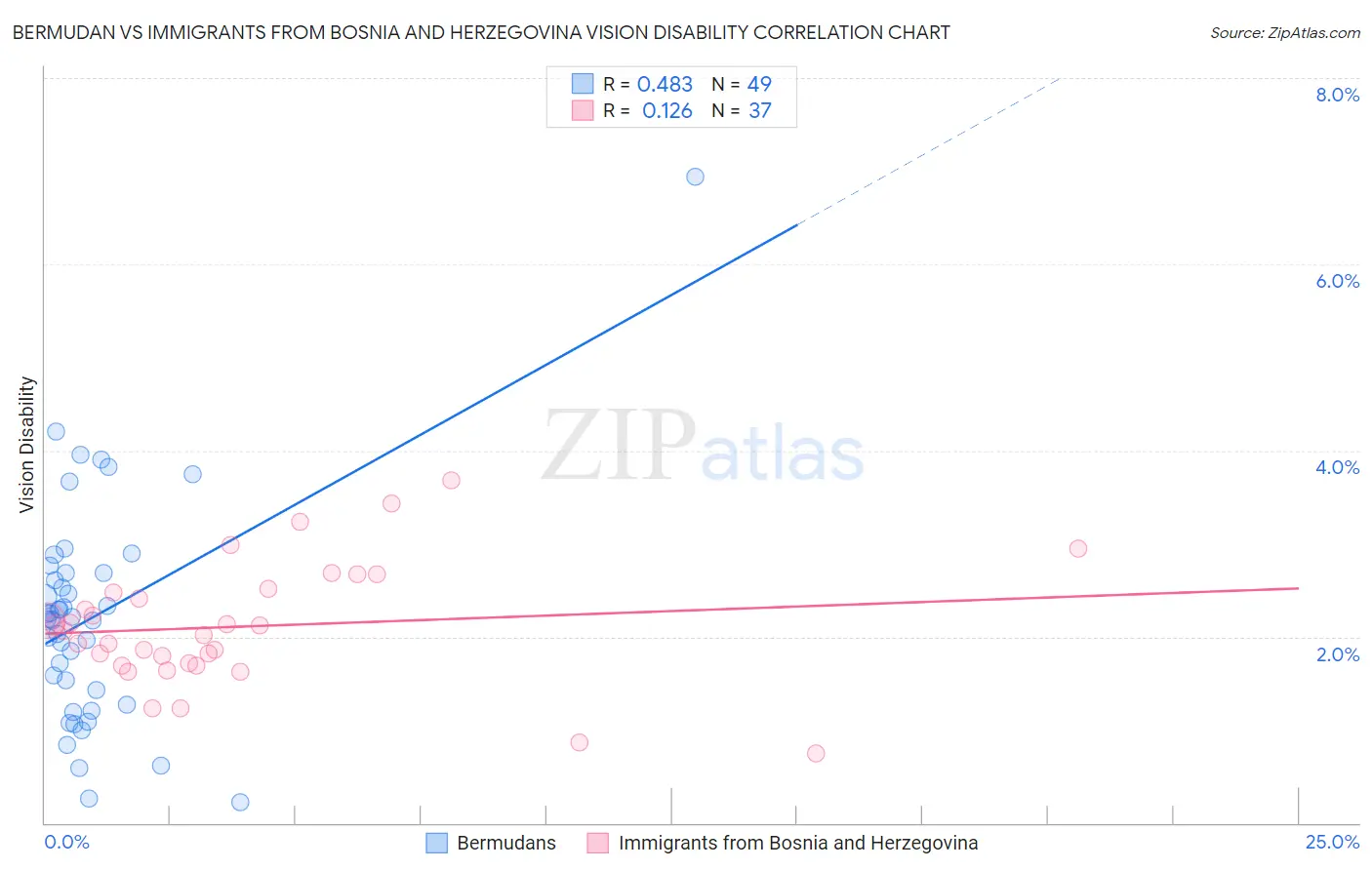 Bermudan vs Immigrants from Bosnia and Herzegovina Vision Disability