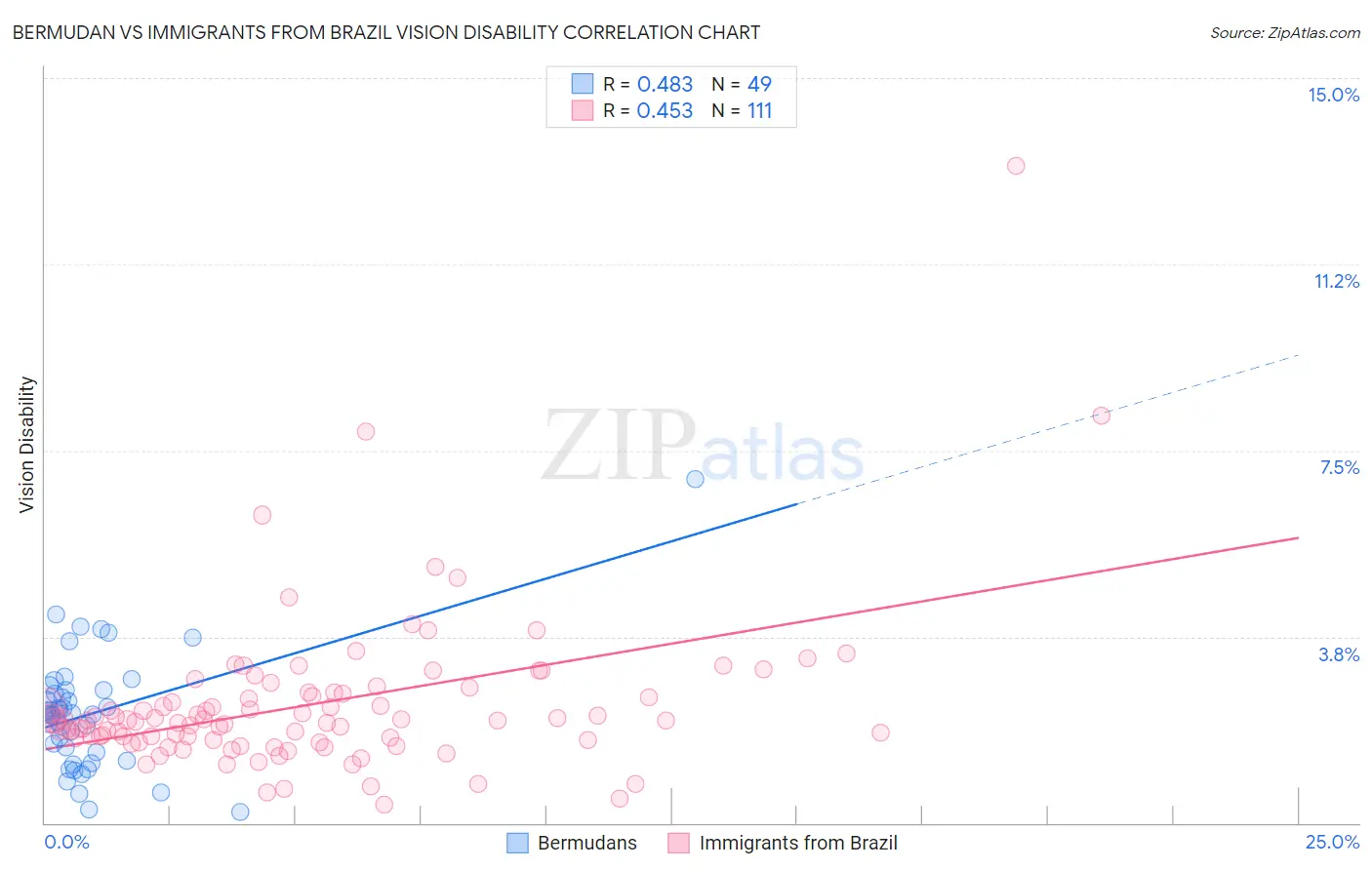Bermudan vs Immigrants from Brazil Vision Disability