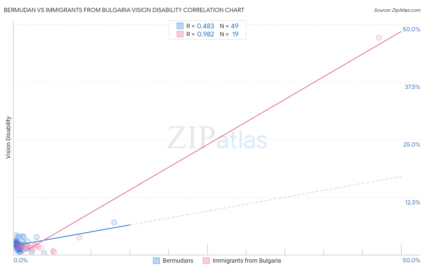Bermudan vs Immigrants from Bulgaria Vision Disability