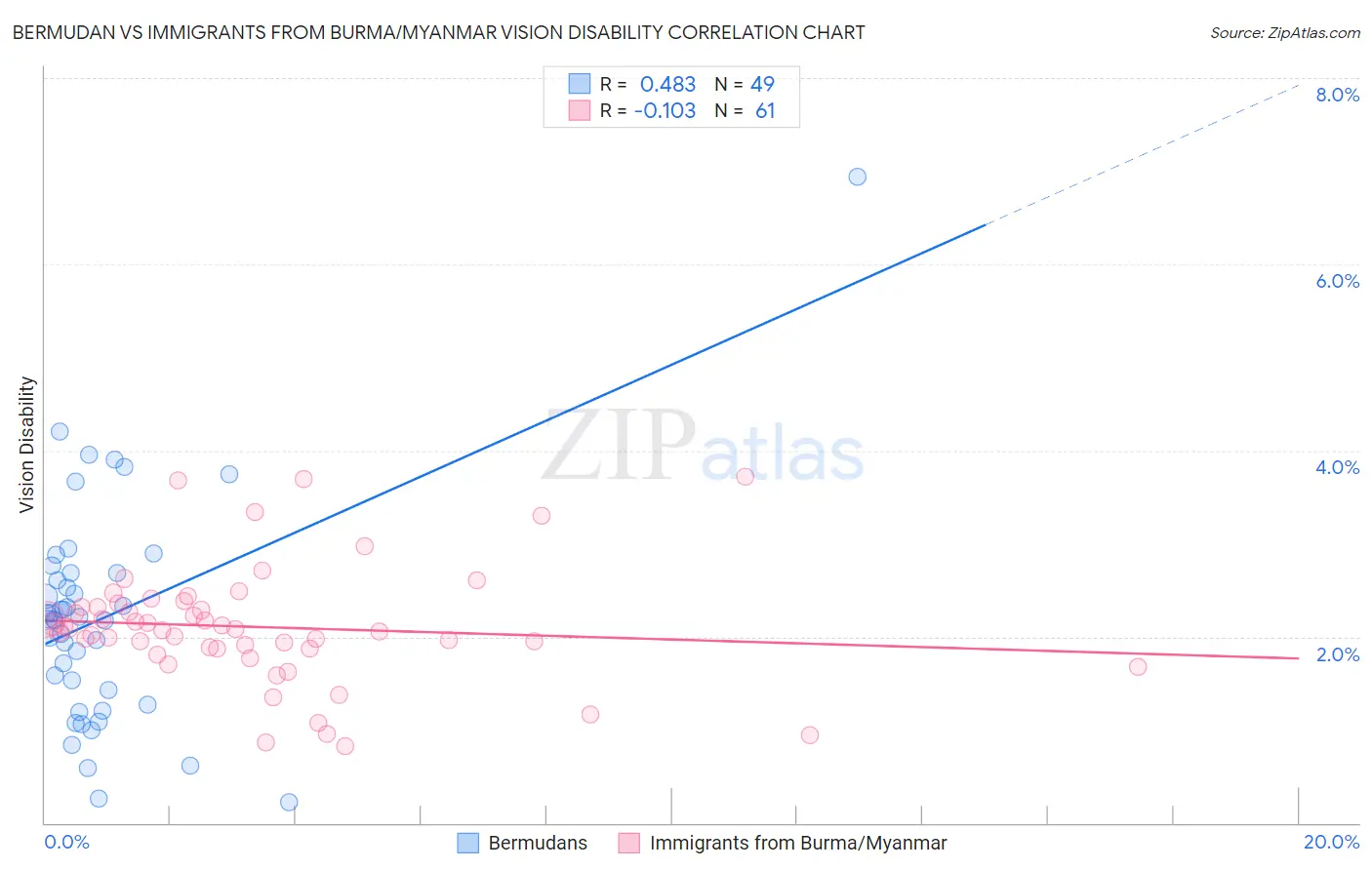 Bermudan vs Immigrants from Burma/Myanmar Vision Disability