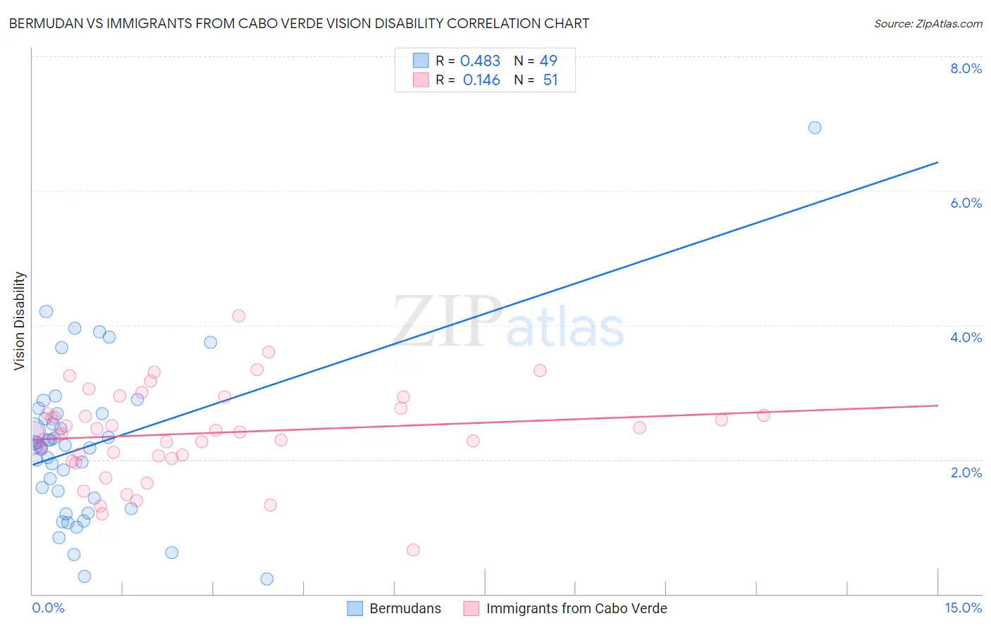 Bermudan vs Immigrants from Cabo Verde Vision Disability