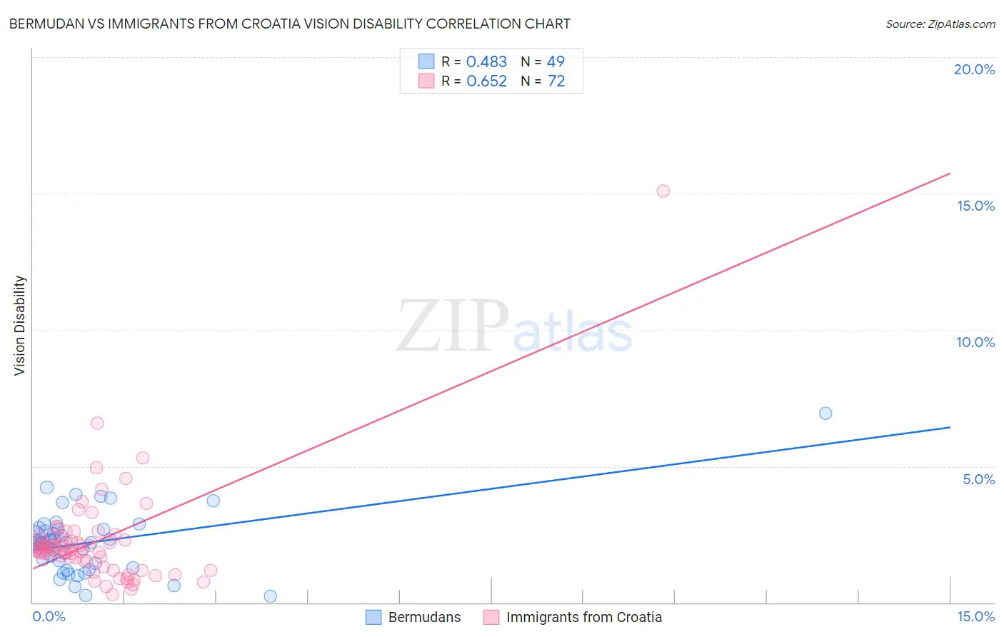 Bermudan vs Immigrants from Croatia Vision Disability