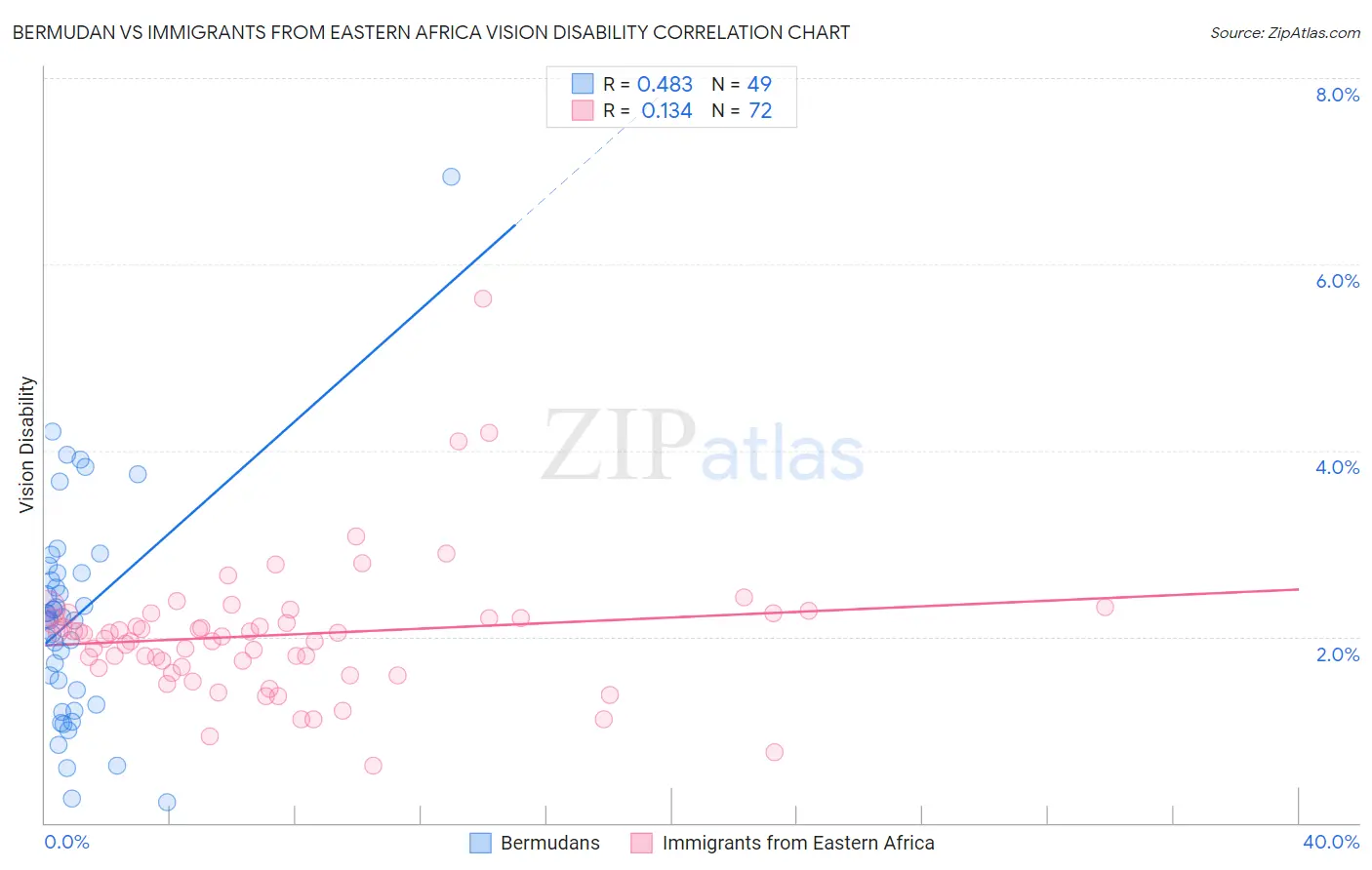 Bermudan vs Immigrants from Eastern Africa Vision Disability