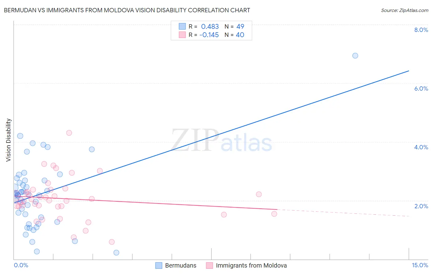 Bermudan vs Immigrants from Moldova Vision Disability