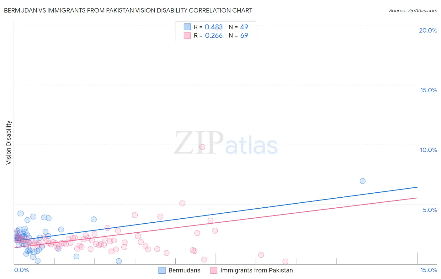 Bermudan vs Immigrants from Pakistan Vision Disability