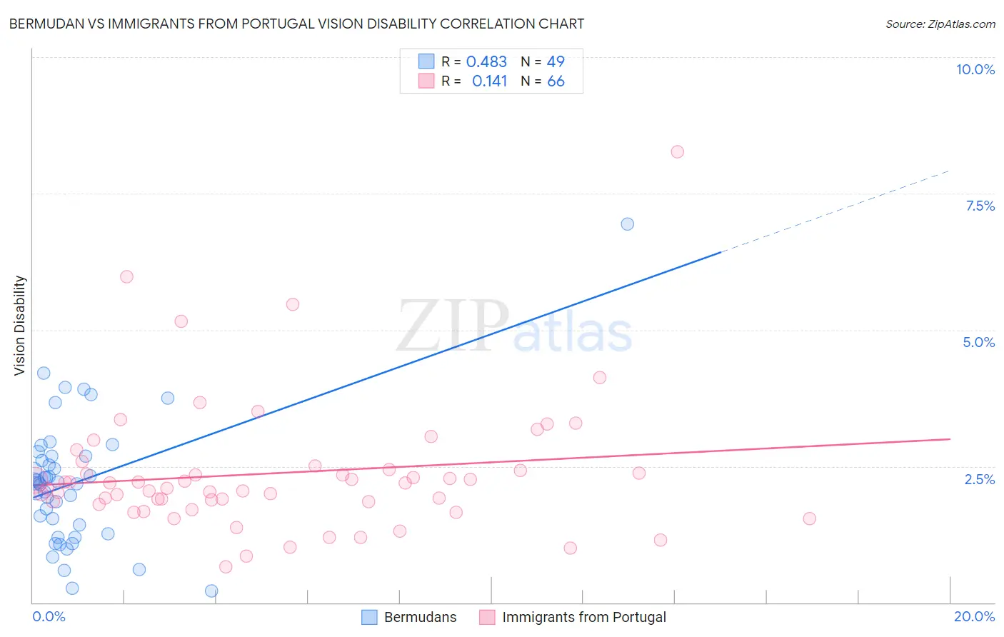 Bermudan vs Immigrants from Portugal Vision Disability