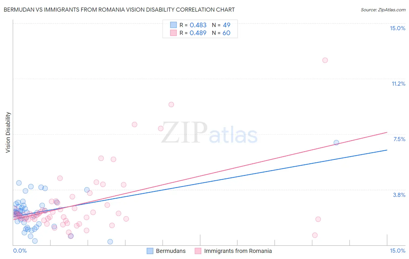 Bermudan vs Immigrants from Romania Vision Disability