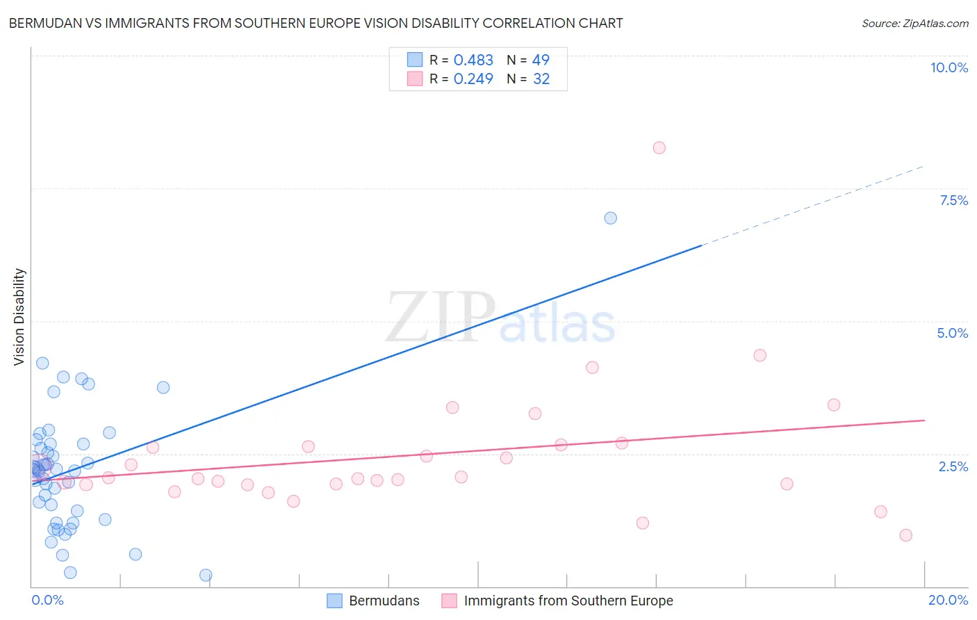 Bermudan vs Immigrants from Southern Europe Vision Disability