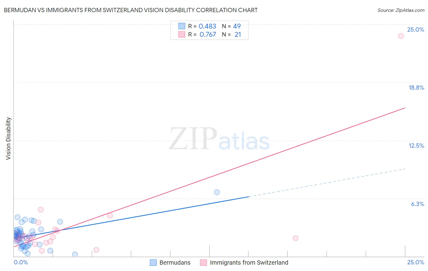Bermudan vs Immigrants from Switzerland Vision Disability