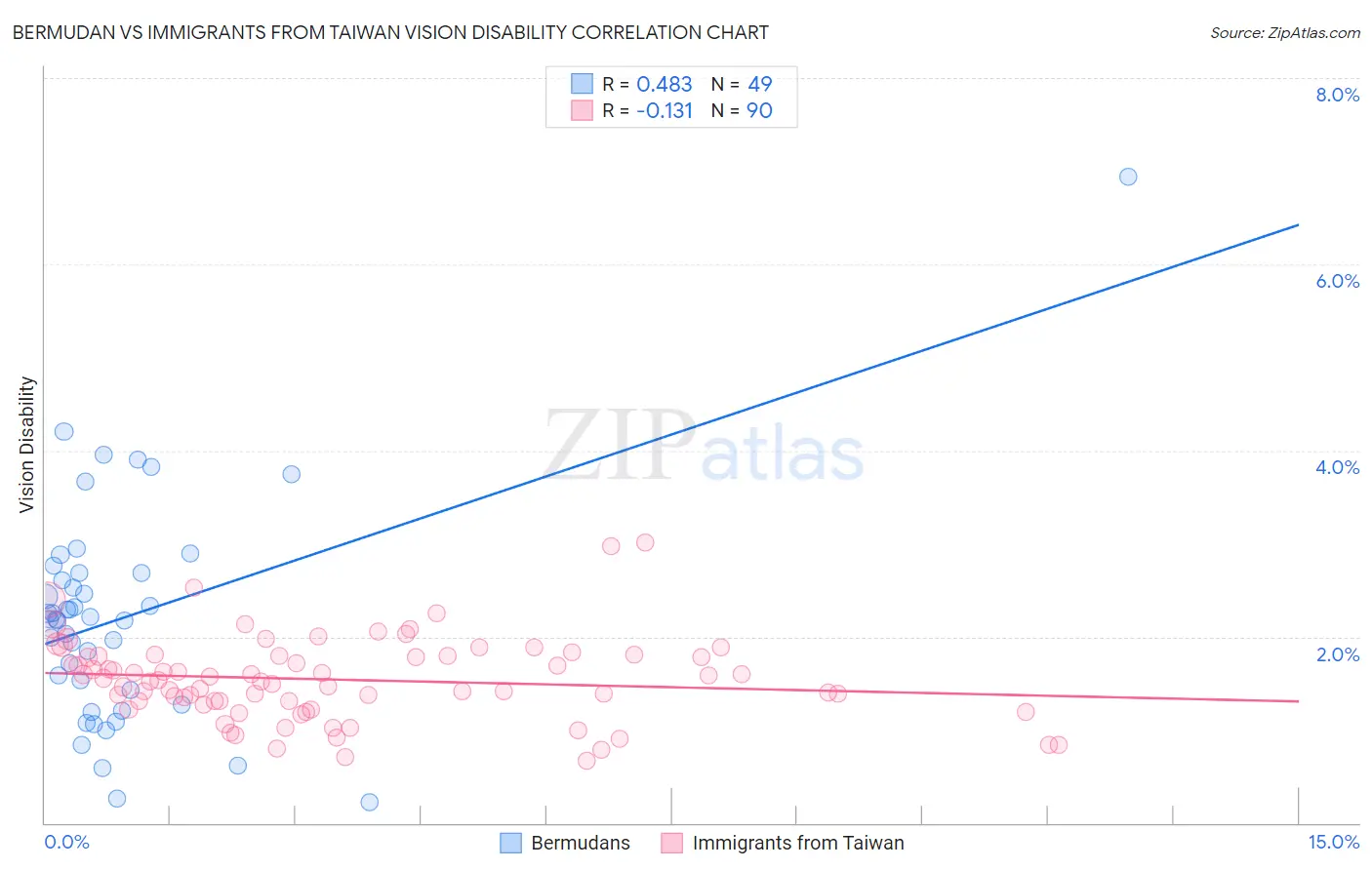 Bermudan vs Immigrants from Taiwan Vision Disability
