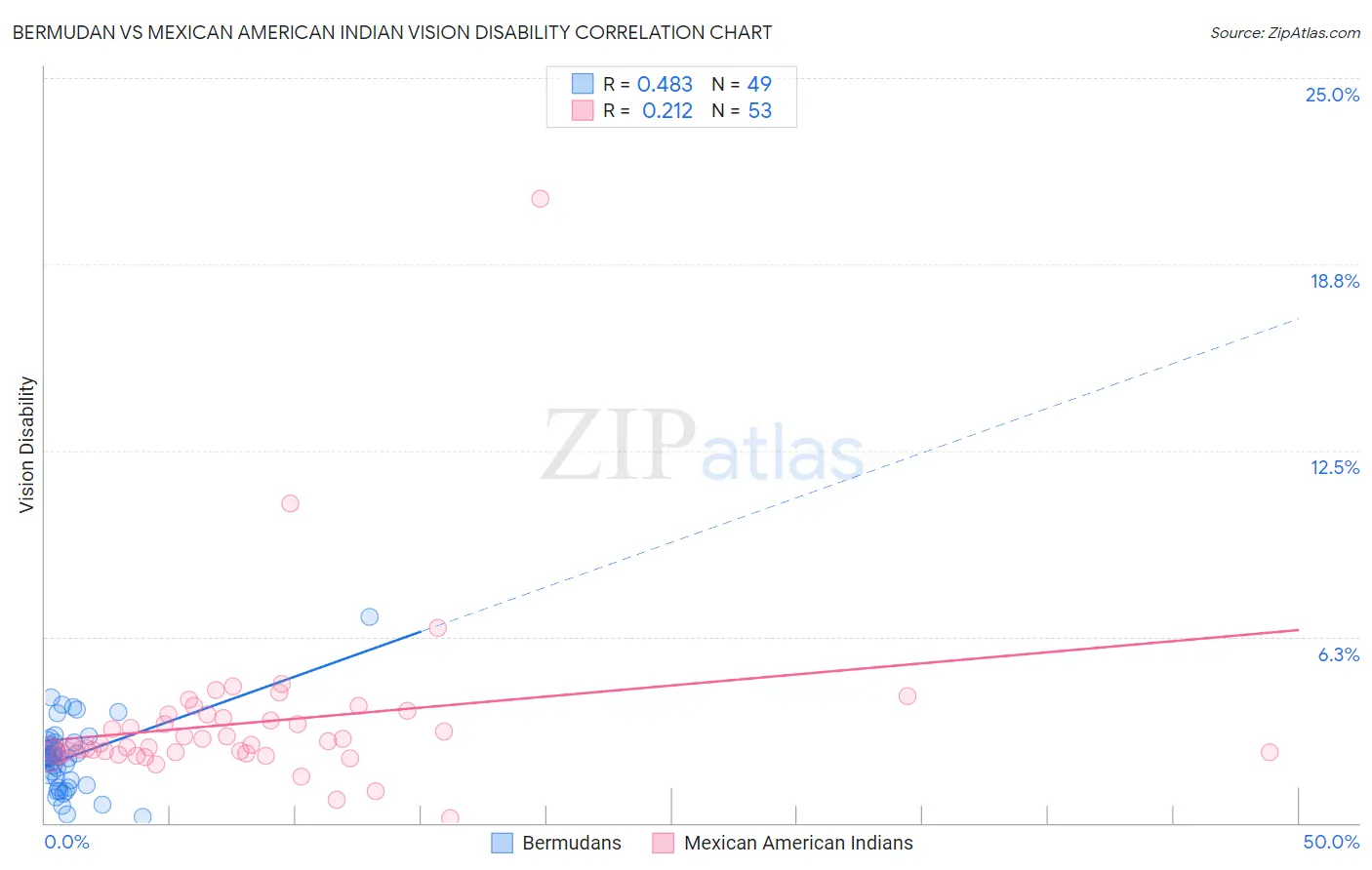 Bermudan vs Mexican American Indian Vision Disability