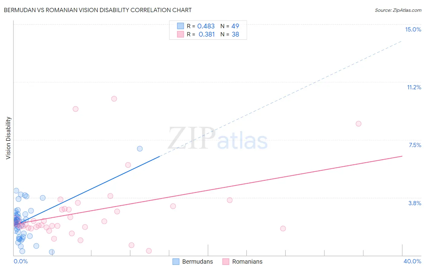 Bermudan vs Romanian Vision Disability