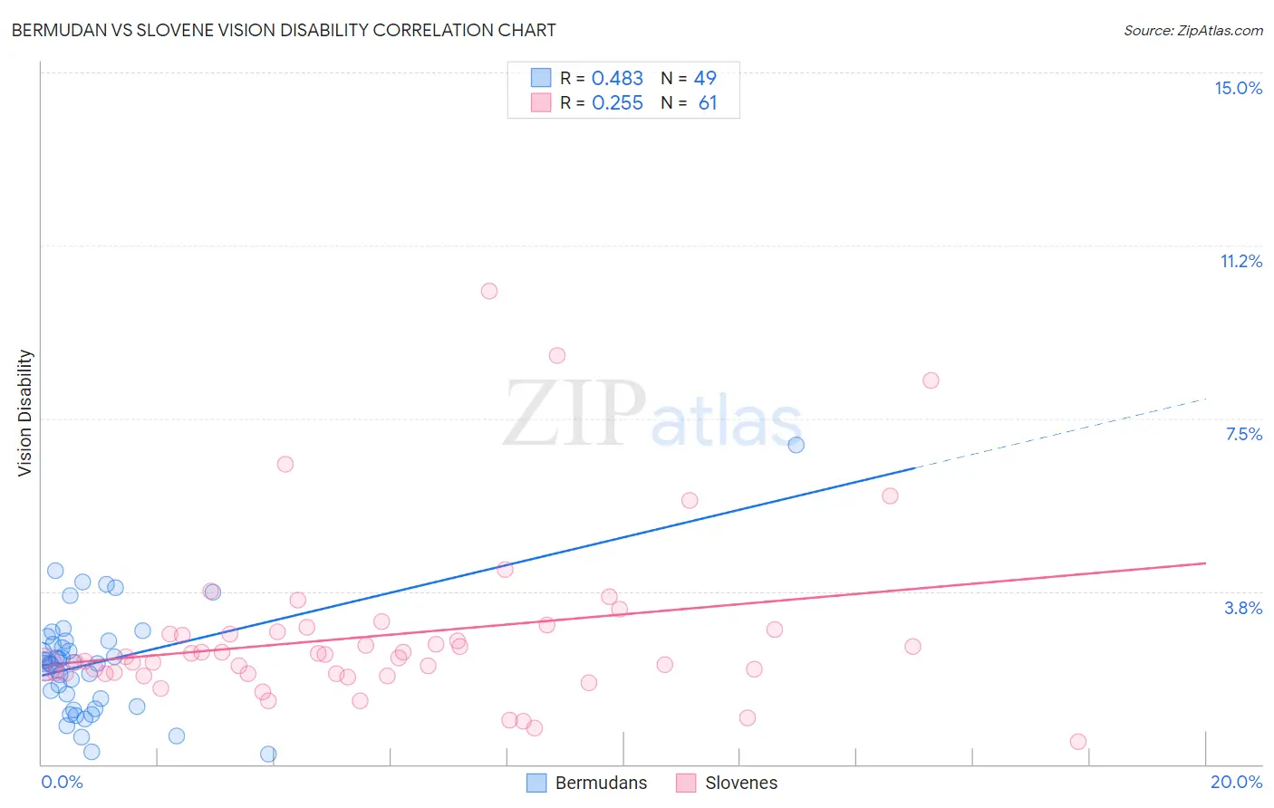 Bermudan vs Slovene Vision Disability