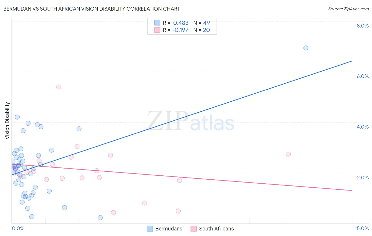 Bermudan vs South African Vision Disability