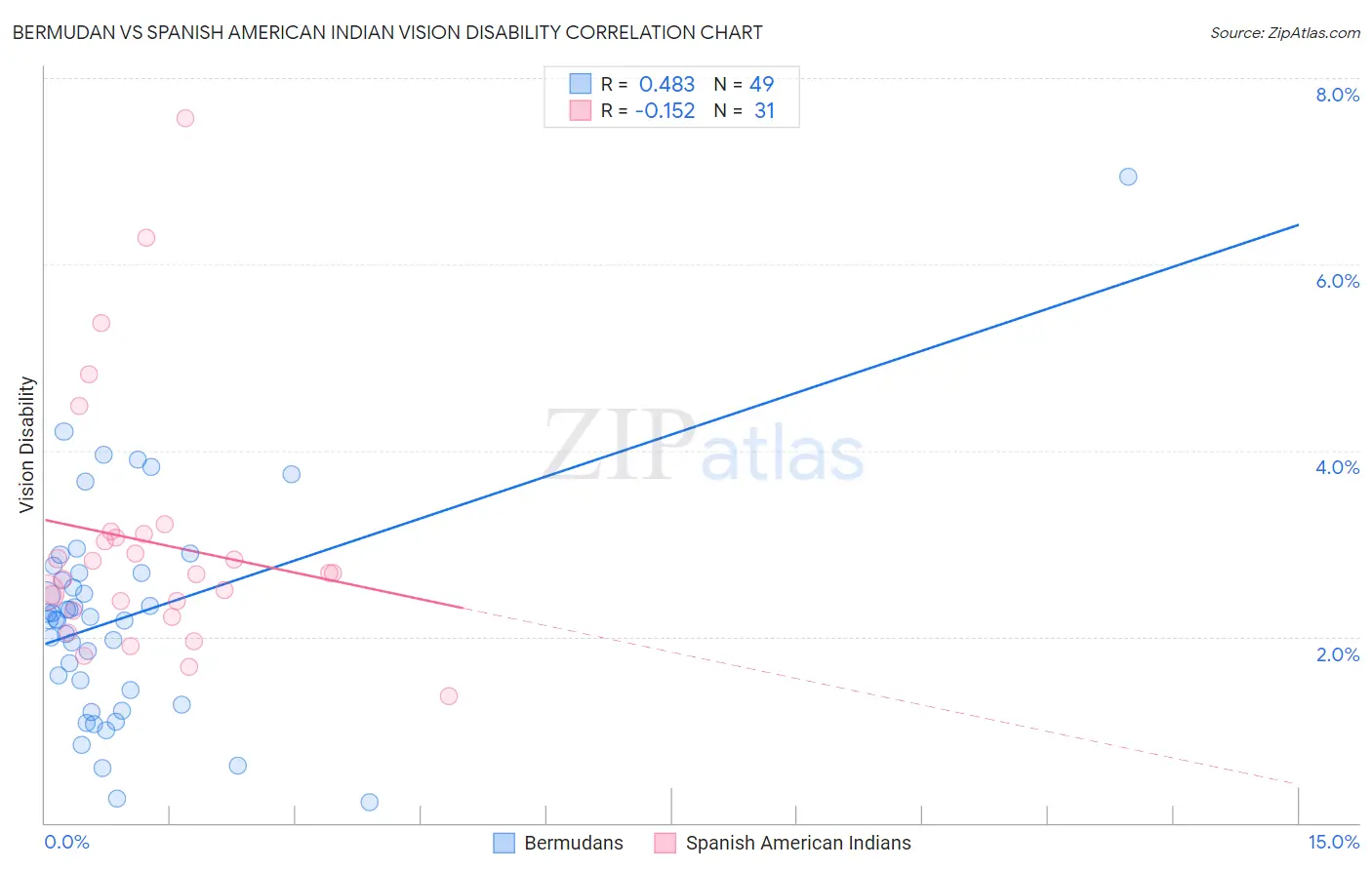 Bermudan vs Spanish American Indian Vision Disability