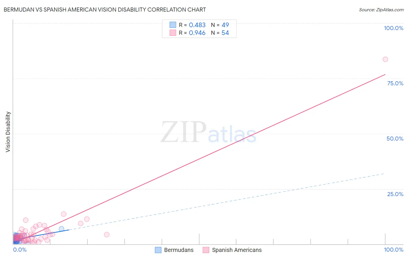 Bermudan vs Spanish American Vision Disability