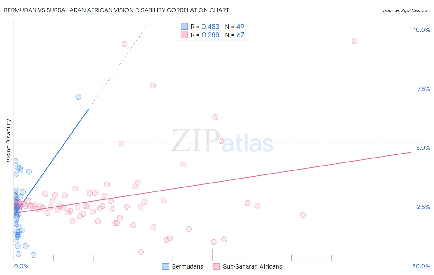 Bermudan vs Subsaharan African Vision Disability
