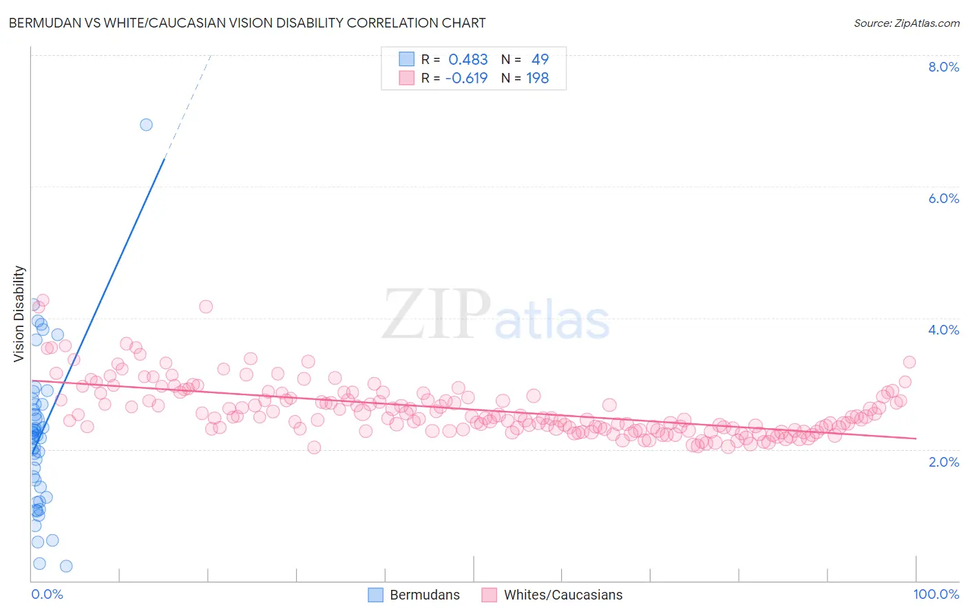 Bermudan vs White/Caucasian Vision Disability