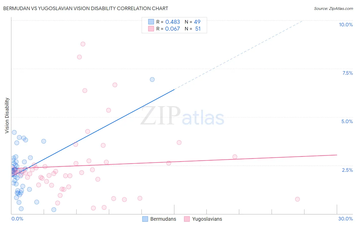 Bermudan vs Yugoslavian Vision Disability