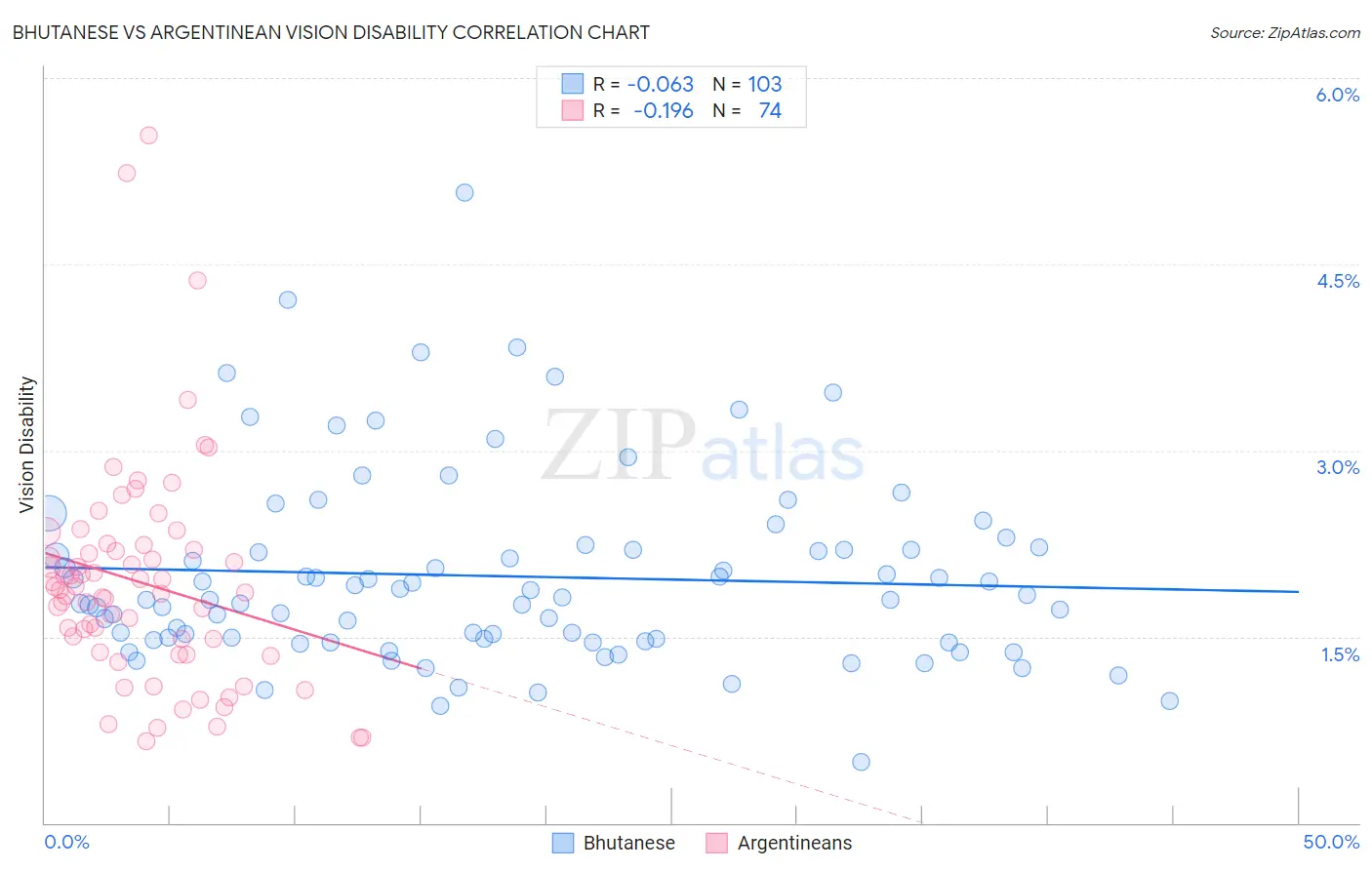 Bhutanese vs Argentinean Vision Disability