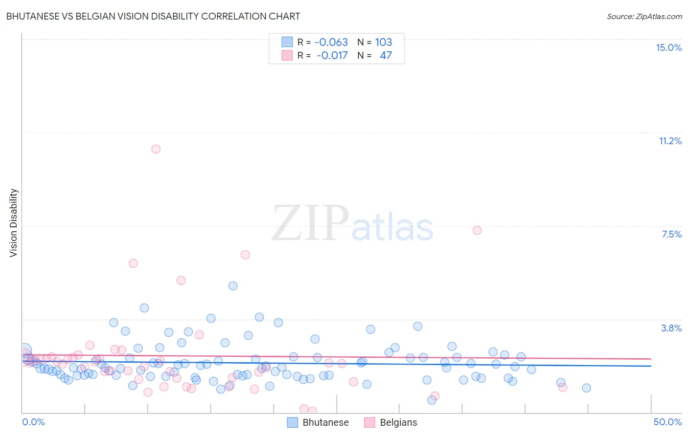 Bhutanese vs Belgian Vision Disability