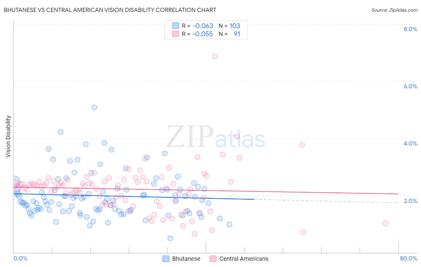 Bhutanese vs Central American Vision Disability