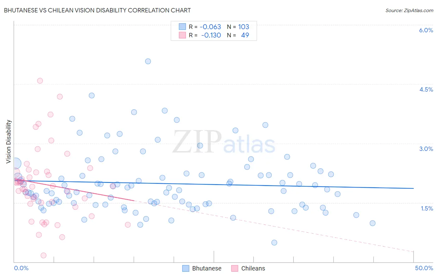 Bhutanese vs Chilean Vision Disability