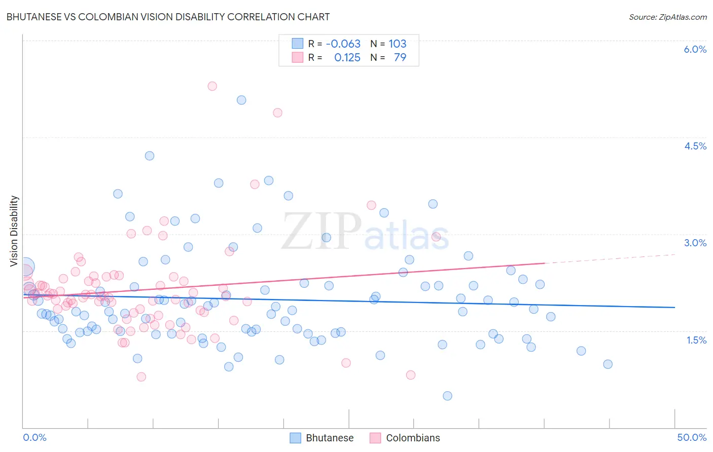 Bhutanese vs Colombian Vision Disability