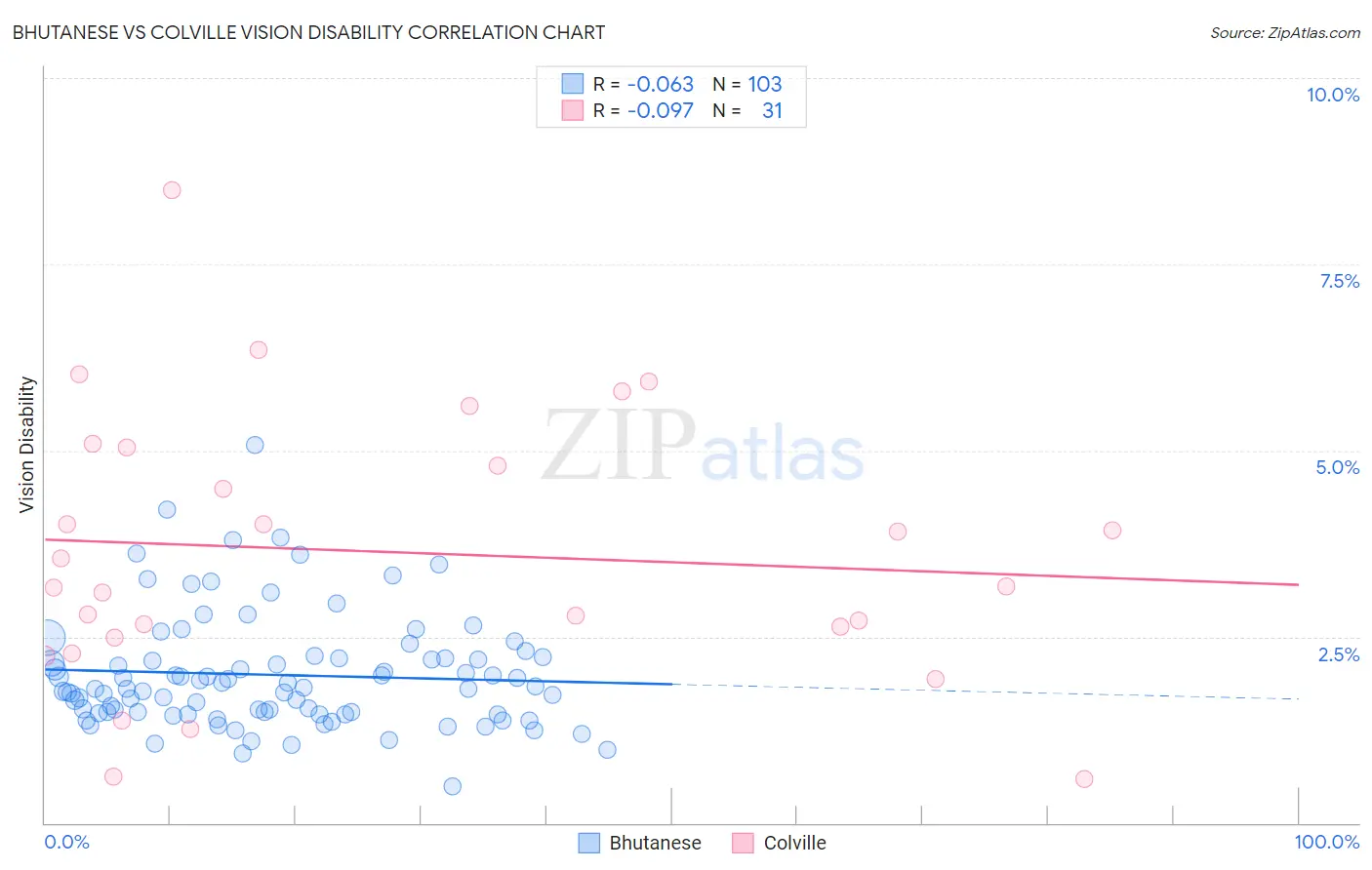 Bhutanese vs Colville Vision Disability