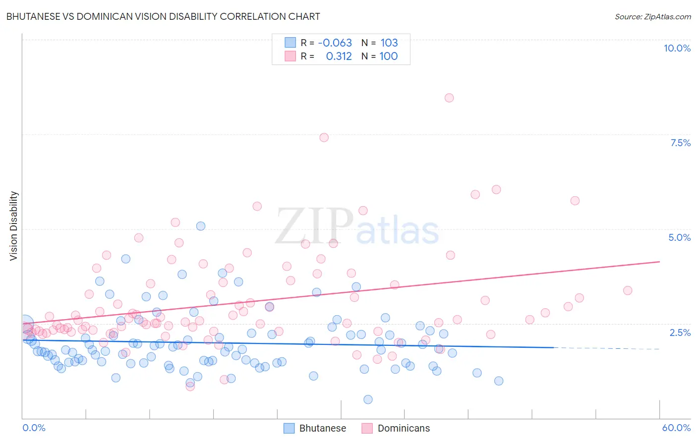 Bhutanese vs Dominican Vision Disability