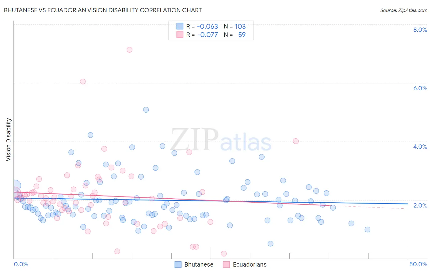 Bhutanese vs Ecuadorian Vision Disability