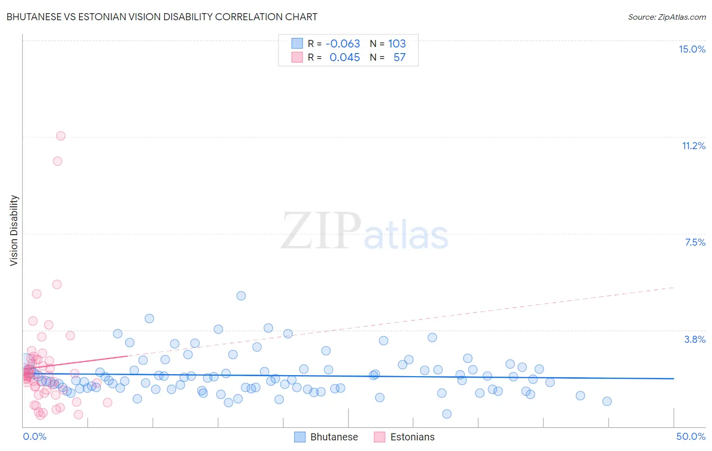 Bhutanese vs Estonian Vision Disability