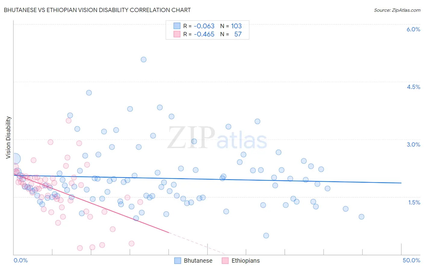 Bhutanese vs Ethiopian Vision Disability