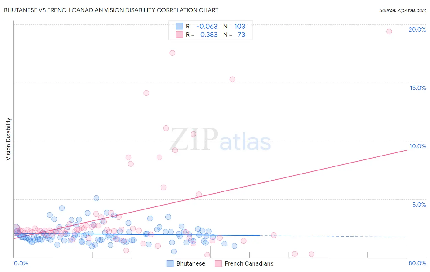 Bhutanese vs French Canadian Vision Disability