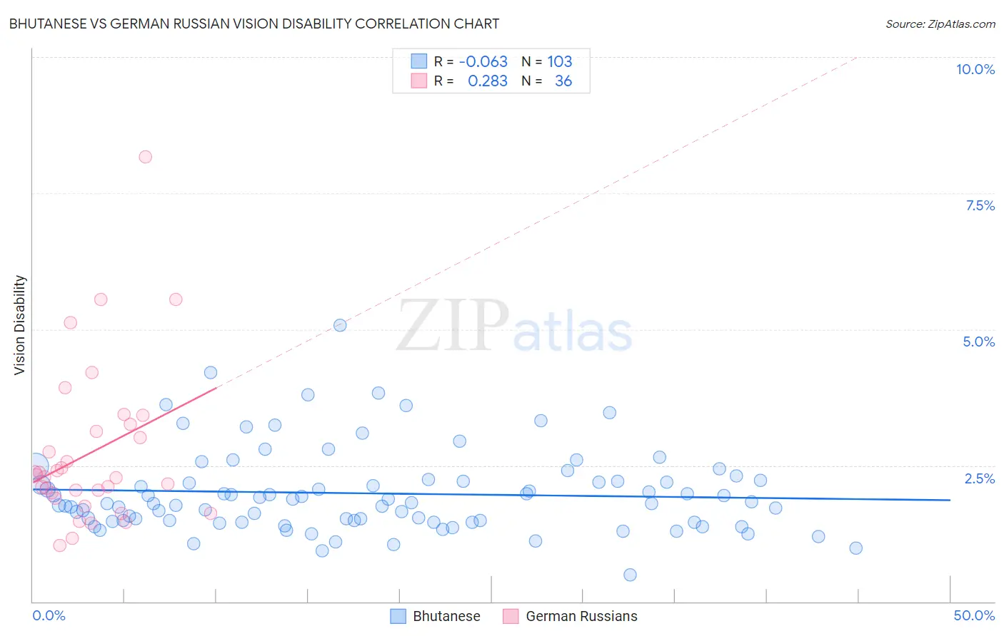 Bhutanese vs German Russian Vision Disability
